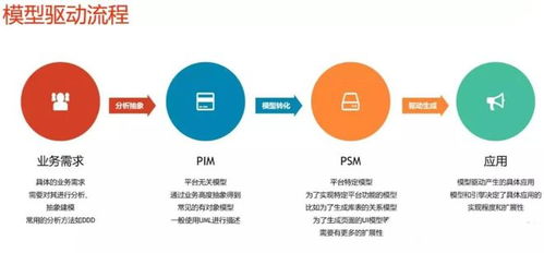 模型驅(qū)動軟件開發(fā) 構(gòu)筑企業(yè)數(shù)字化未來的基石